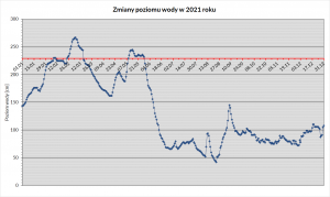 Wykres poziomu wody w 2021 roku.